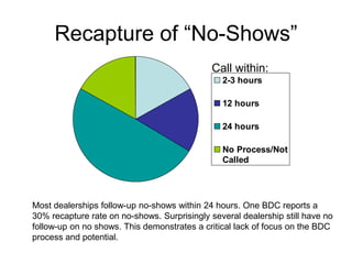 Recapture of “No-Shows”
                                              Call within:
                                                2-3 hours

                                                12 hours

                                                24 hours

                                                No Process/Not
                                                Called




Most dealerships follow-up no-shows within 24 hours. One BDC reports a
30% recapture rate on no-shows. Surprisingly several dealership still have no
follow-up on no shows. This demonstrates a critical lack of focus on the BDC
process and potential.
 