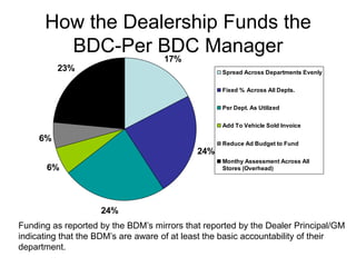 How the Dealership Funds the
        BDC-Per BDC Manager
                  17%
          23%                                     Spread Across Departments Evenly


                                                  Fixed % Across All Depts.

                                                  Per Dept. As Utilized


                                                  Add To Vehicle Sold Invoice

     6%
                                                  Reduce Ad Budget to Fund
                                            24%
                                                  Monthy Assessment Across All
       6%                                         Stores (Overhead)




                    24%
Funding as reported by the BDM’s mirrors that reported by the Dealer Principal/GM
indicating that the BDM’s are aware of at least the basic accountability of their
department.
 