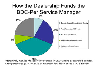 How the Dealership Funds the
       BDC-Per 8%
                Service Manager
          23%
                                                   Spread Across Departments Evenly


                                                   Fixed % Across All Depts.
                                            23%

                                                   Per Dept. As Utilized


     8%                                            Reduce Ad Budget to Fund


                                                   No Answer/Don't Know




                         38%
Interestingly, Service Managers involvement in BDC funding appears to be limited.
A fair percentage (23%) of SM’s do not know how their Service BDC is funded.
 