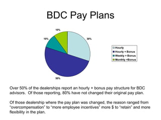 BDC Pay Plans
                         10%


                  10%                     30%


                                                          Hourly
                                                          Hourly + Bonus
                                                          Weekly + Bonus
                                                          Monthly +Bonus




                         50%



Over 50% of the dealerships report an hourly + bonus pay structure for BDC
advisors. Of those reporting, 80% have not changed their original pay plan.

Of those dealership where the pay plan was changed, the reason ranged from
“overcompensation” to “more employee incentives” more $ to “retain” and more
flexibility in the plan.
 