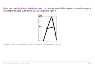 Dans Les deux logiciels cela donne ceci : La capitale sera étirée depuis la baseline jusqu'à
rencontrer la ligne C, la minuscule va jusqu'à la ligne x
1 : baseline 2 : ligne x (minuscule) 3 : C = hauteur de capitale 4 : A : ascendante (l, f, t, b, d etc)
Page 17De la numérisation de caractères à la création de la police
 