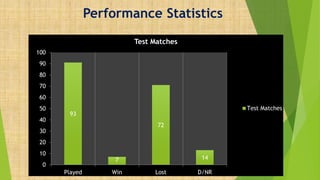 Performance Statistics
93
7
72
14
0
10
20
30
40
50
60
70
80
90
100
Played Win Lost D/NR
Test Matches
Test Matches
 