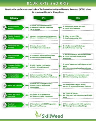 Business Impact
Analysis
1. Critical Process Identification
2. Maximum Tolerable Downtime
(MTD) Defined
1. Unidentified critical processes
2. Lack of MTD definition
Disaster Recovery
Planning
3.Recovery Time Objective(RTO)Achievement
4.Recovery Point Objective(RPO)Achievement
3. Failure to meet RTOs
4. Data loss exceeding RPOs
Data Backup and
Recovery
5. Backup Success Rate
6. Data Recovery Success Rate
5. Failed or incomplete backups
6. Ineffective data recovery
IT Infrastructure
Resilience
7. Availability of Redundant Systems
8. IT Infrastructure Monitoring
7. Non-availability of redundant systems
8. Lack of real-time infrastructure
monitoring
Employee Training
and Awareness
9. BCDR Training Participation
10. Policy Acknowledgment
9. Lack of awareness in BCDR policies and
plans
10. Policy non-compliance by employees
Communication
and Notification
11. Communication Plan Testing
12. Stakeholder Notification Timeliness
11. Unsuccessful communication tests
12. Delays in notifying stakeholders
Testing and Exercises
13. BCDR Plan Testing Frequency
14. Post-Exercise Review and
Improvement
13. Infrequent BCDR plan testing
14. Lack of improvements after exercises
Vendor and Third-
Party BCDR
15. Vendor BCDR Assessment
16. Third-Party BCDR Compliance
15. Vendor BCDR risks
16. Third-party non-compliance with BCDR
plans
Regulatory
Compliance
17. Compliance with BCDR Regulations
18. Audit Trail Accuracy
17. Non-compliance with BCDR regulations
18. Missing or tampered audit logs
Category KPIs KRIs
BCDR KPIs and KRIs
Monitor the performance and risks of Business Continuity and Disaster Recovery (BCDR) plans
to ensure resilience in disruptions.
 