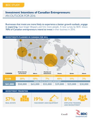 Businesses that invest are more likely to experience a better growth outlook, engage
in exporting, have longer lifespans and hire more people. A new survey by BDC shows
76% of Canadian entrepreneurs intend to invest in their business in 2016.
57%
REAL ESTATE
19%
MACHINERY AND EQUIPMENT
8%
EMPLOYEE TRAINING
AND RECRUITMENT
INVESTMENT PRIORITIES
INVESTMENTS PLANNED IN CANADA FOR 2016
Investment Intentions of Canadian Entrepreneurs:
AN OUTLOOK FOR 2016	
BDC STUDY
CANADA
British Columbia
and Territories Alberta
Manitoba and
Saskatchewan Ontario Quebec Atlantic
PLANNED INVESTMENTS
$111B 30% 10% 7% 40% 11% 3%
MEDIAN VALUE OF PLANNED INVESTMENT
$41,000 $50,000 $65,000 $55,000 $39,000 $25,000 $30,000
Download the full study at bdc.ca/studyinvestment
 