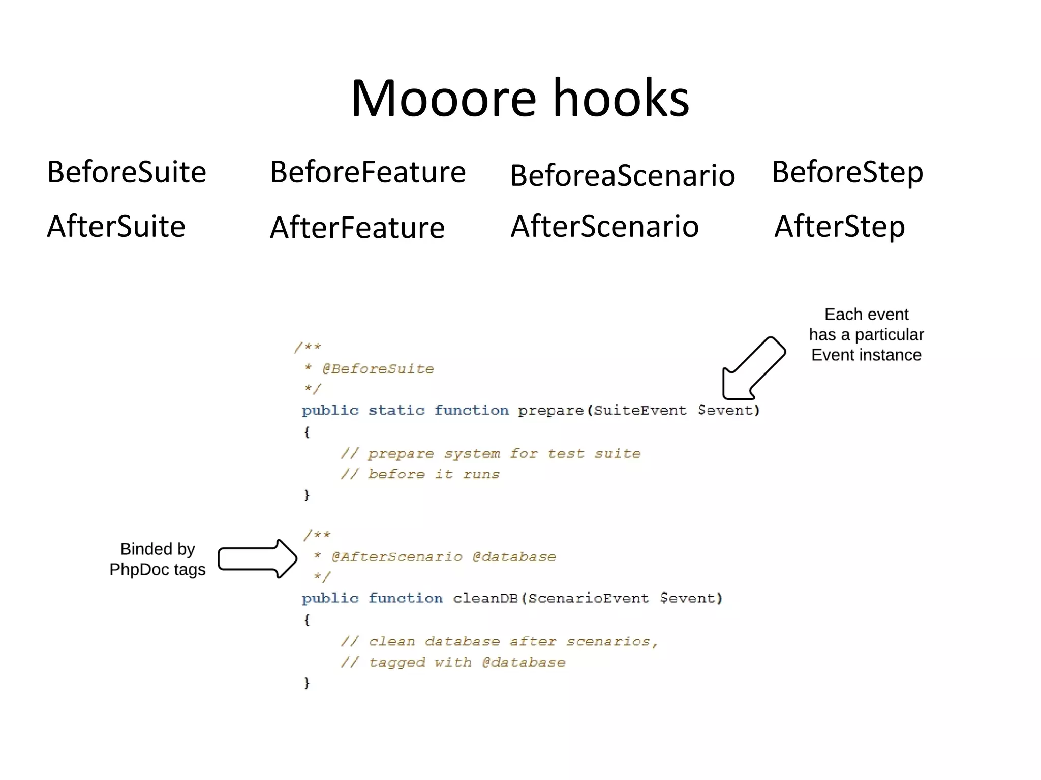 Mooore hooks
BeforeSuite BeforeFeature BeforeaScenario BeforeStep
AfterSuite AfterFeature AfterScenario AfterStep