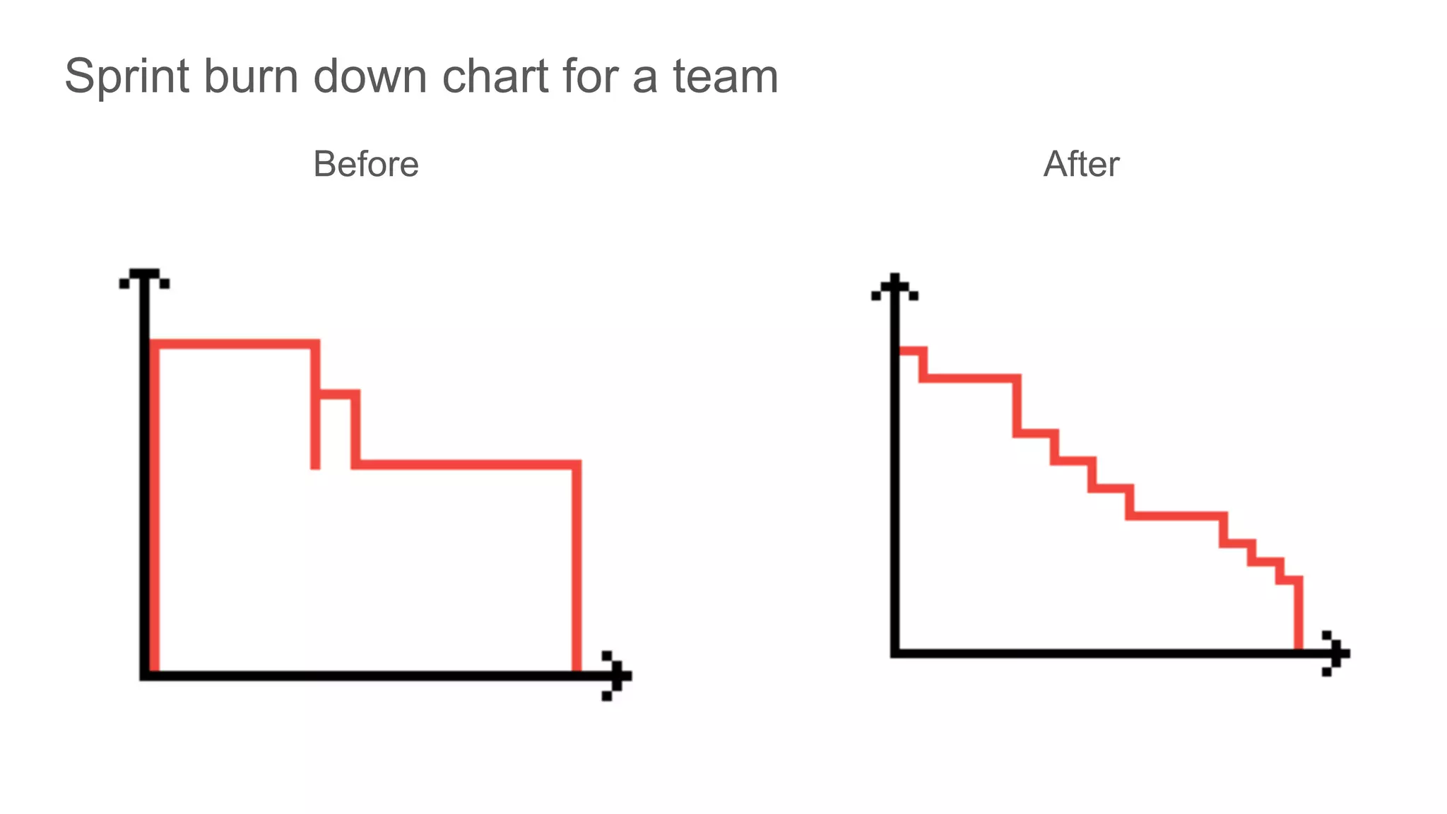 Sprint burn down chart for a team
Before After
 