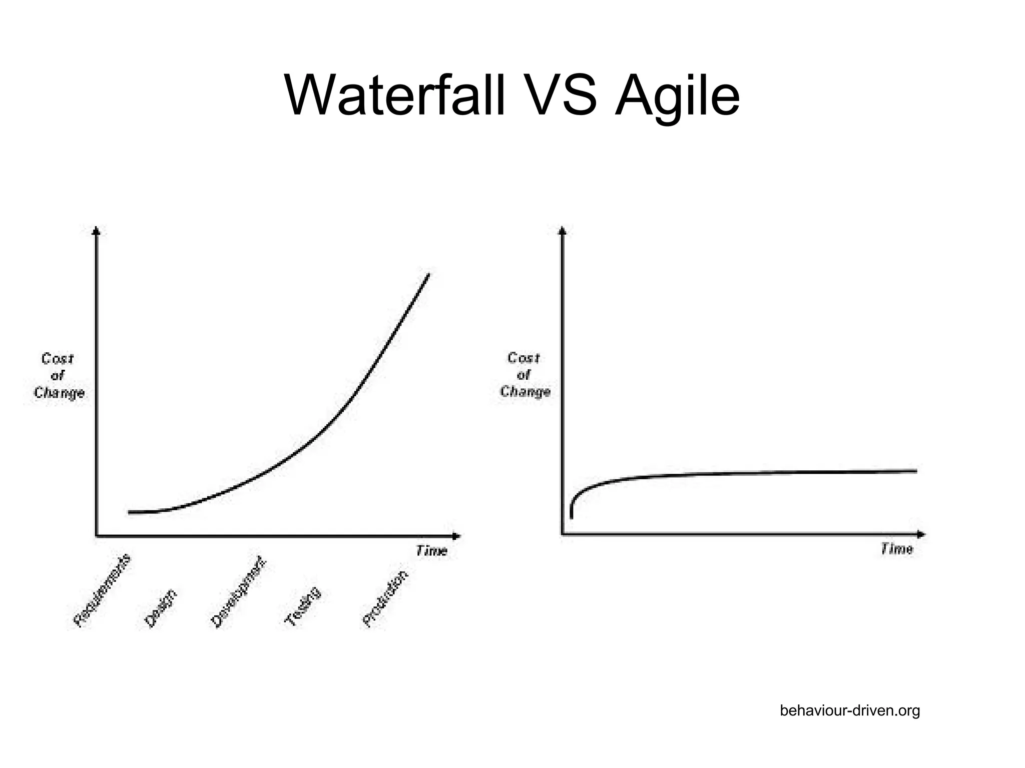 Waterfall VS Agile behaviour-driven.org 