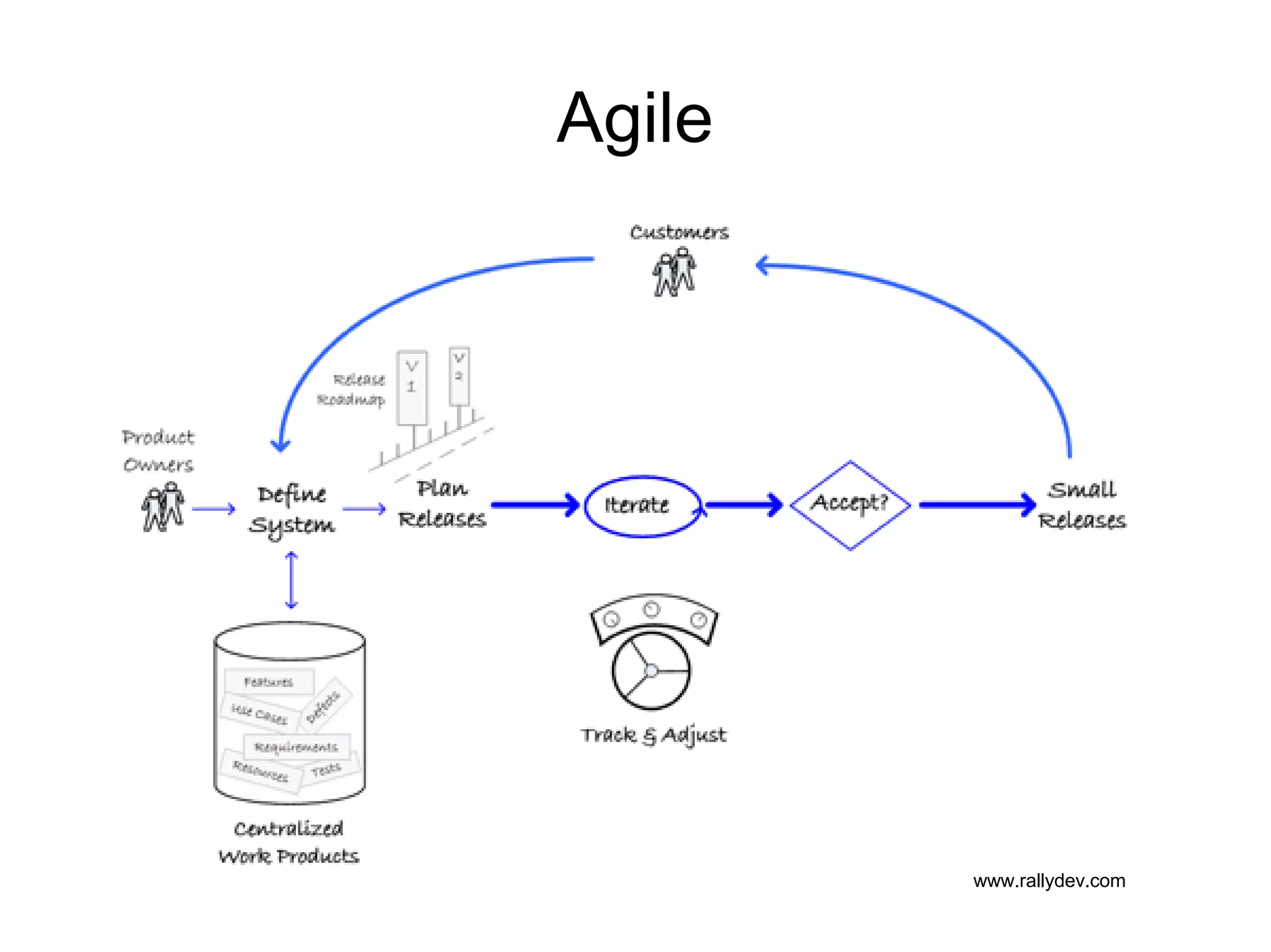 Agile www.rallydev.com 