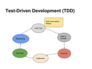 Test-Driven Development (TDD)
write Test
make it
compile
Test FailTest Pass
Refactoring
think more about
design
Implement
 
