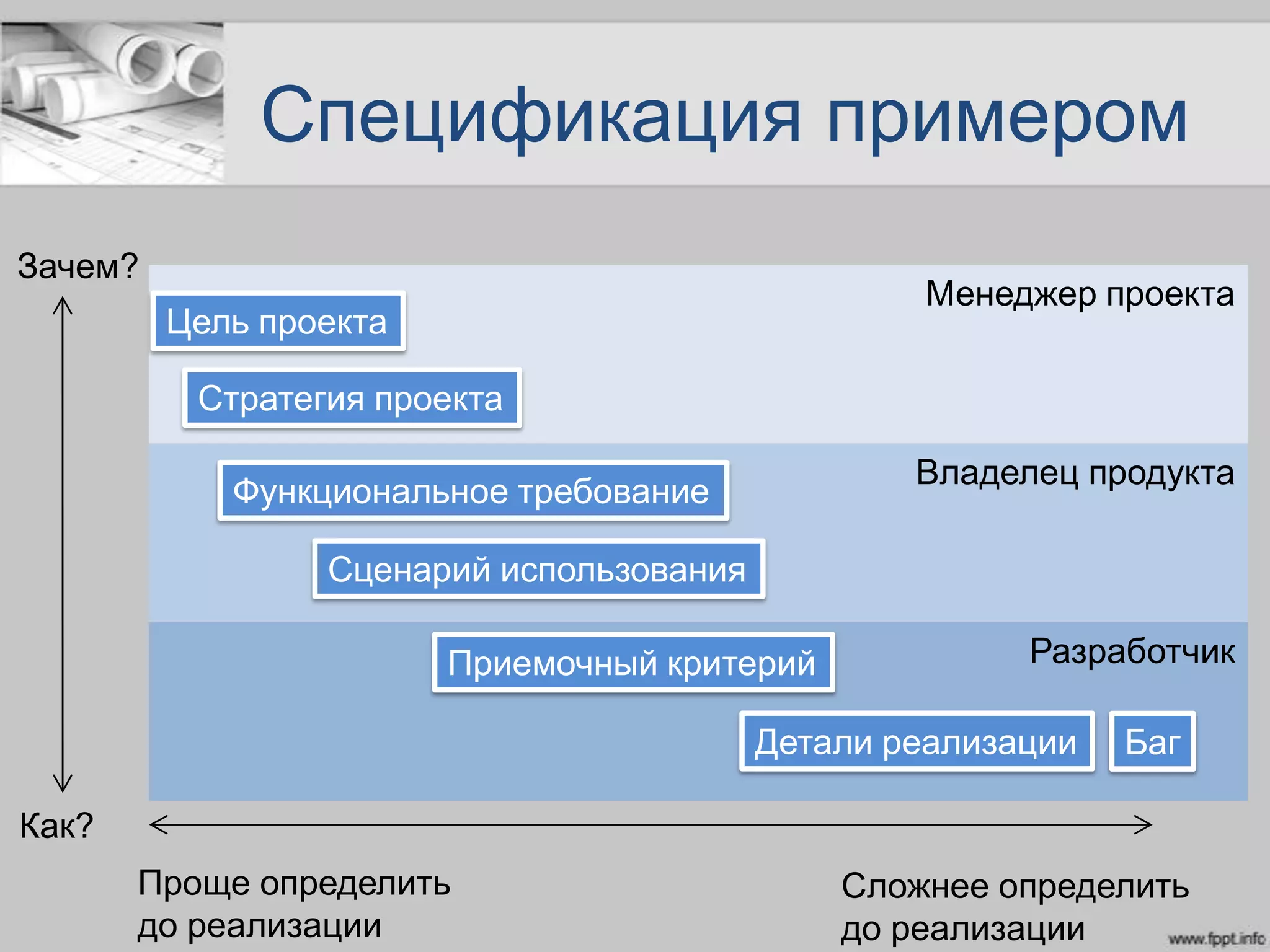 Спецификация примером
Зачем?
Как?
Менеджер проекта
Владелец продукта
Разработчик
Цель проекта
Стратегия проекта
Функциональное требование
Сценарий использования
Приемочный критерий
Детали реализации Баг
Проще определить
до реализации
Сложнее определить
до реализации
 