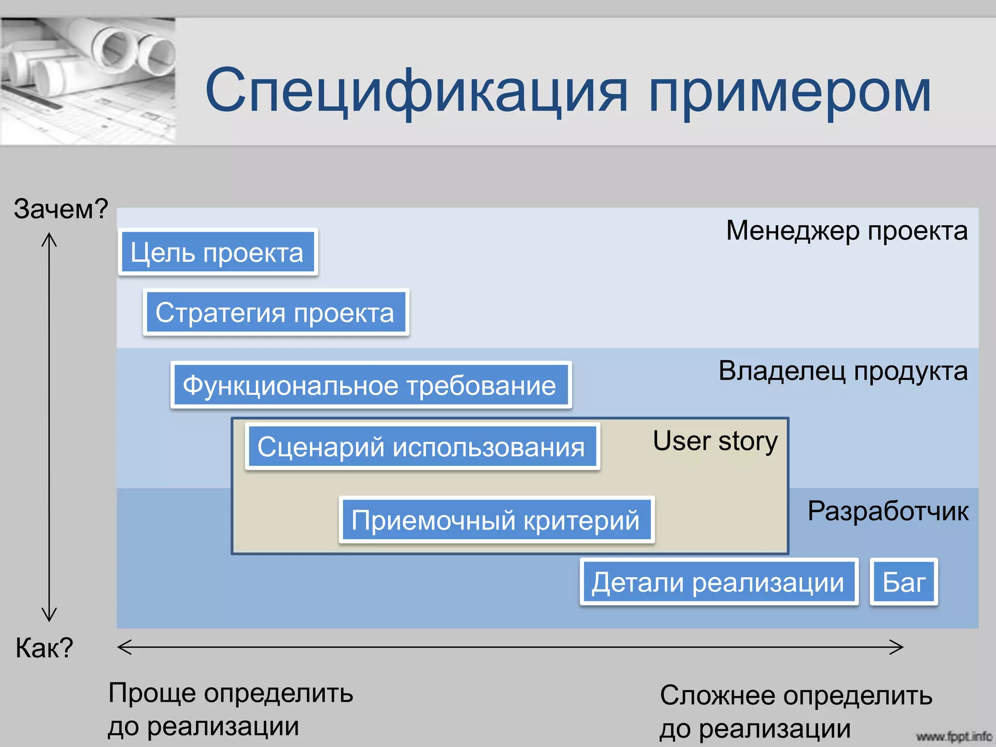 Спецификация примером
Зачем?
Как?
Менеджер проекта
Владелец продукта
Разработчик
Цель проекта
Стратегия проекта
Функциональное требование
User storyСценарий использования
Приемочный критерий
Детали реализации Баг
Проще определить
до реализации
Сложнее определить
до реализации
 