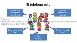 Core / Business
Stakeholders
(ejecutivos)
Incidental
Stakeholders
(usuarios)
Business Analysts
(BAs)
QAs
(Testers)
Desarrolladores
(Devs)
Cliente
Equipo de Desarrollo
El teléfono roto
 