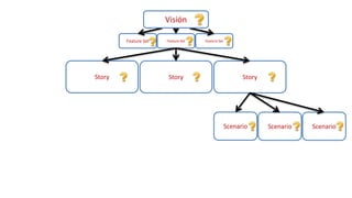 Feature Set Feature Set Feature Set
Visión
Story Story Story
Scenario Scenario Scenario
 