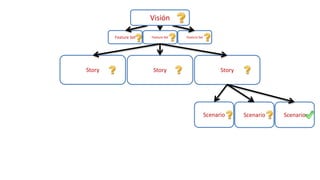 Scenario Scenario Scenario
Feature Set Feature Set Feature Set
Visión
Story Story Story
 