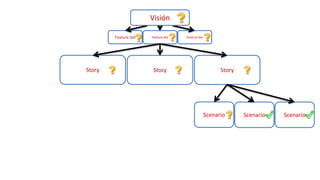 Scenario Scenario Scenario
Feature Set Feature Set Feature Set
Visión
Story Story Story
 