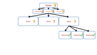 Scenario Scenario Scenario
Feature Set Feature Set Feature Set
Visión
Story Story Story
 