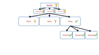 Scenario Scenario Scenario
Feature Set Feature Set Feature Set
Visión
Story Story Story
 