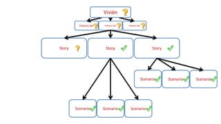 Scenario Scenario Scenario
Feature Set Feature Set Feature Set
Visión
Story Story Story
Scenario Scenario Scenario
 