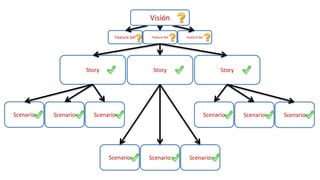 Scenario Scenario Scenario
Feature Set Feature Set Feature Set
Visión
Story Story Story
Scenario Scenario Scenario
Scenario Scenario Scenario
 