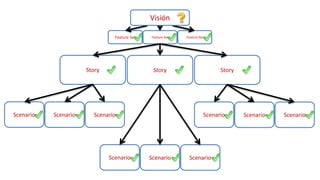 Scenario Scenario Scenario
Feature Set Feature Set Feature Set
Visión
Story Story Story
Scenario Scenario Scenario
Scenario Scenario Scenario
 