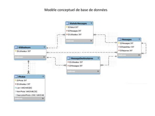 Modèle conceptuel de base de données
 