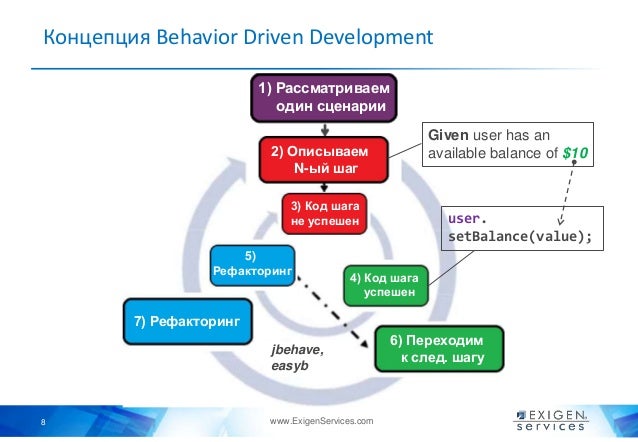 Behavior Driven Development