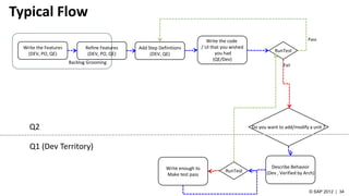 Typical Flow
Write the Features
(DEV, PO, QE)
Refine Features
(DEV, PO, QE)
Add Step Definitions
(DEV, QE)
Write the code
/ UI that you wished
you had
(QE/Dev)
RunTest
Do you want to add/modify a unit ?
Describe Behavior
(Dev , Verified by Arch)RunTestWrite enough to
Make test pass
Q2
Q1 (Dev Territory)
Pass
Backlog Grooming
Fail
 