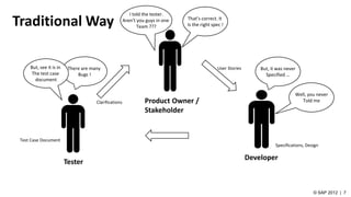 Traditional Way
Product Owner /
Stakeholder
Developer
Tester
User Stories
Clarifications
Specifications, Design
Test Case Document
There are many
Bugs !
But, see it is in
The test case
document
But, it was never
Specified …
That’s correct. It
Is the right spec !
Well, you never
Told me
I told the tester.
Aren’t you guys in one
Team ???
 
