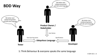 BDD Way
Product Owner /
Stakeholder
DeveloperTester
User Stories
Clarifications
SpecificationsTest Case Document
We better start
collaborating better
and talk same language
We better start
collaborating better
and talk same language
We better start
collaborating better
and talk same language
Ubiquitous Language
1: Think Behaviour & everyone speaks the same language
 