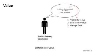 Value
2: Stakeholder value
Product Owner /
Stakeholder
In Order to [Business Value]
As a [Role]
I want to [Feature]
1. Protect Revenue
2. Increase Revenue
3. Manage Cost
 
