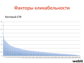 Факторы кликабельности
Хостовый CTR
0
0.5
1
1.5
2
2.5
3
3.5
4
4.5
1
9
17
25
33
41
49
57
65
73
81
89
97
105
113
121
129
137
145
153
161
169
177
185
193
201
209
217
225
233
241
249
257
265
273
281
289
297
305
313
321
329
337
345
353
361
369
377
385
393
401
409
417
425
 