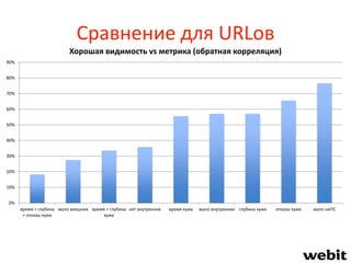 Сравнение для URLов
0%
10%
20%
30%
40%
50%
60%
70%
80%
90%
время + глубина
+ отказы хуже
мало внешних время + глубина
хуже
нет внутренних время хуже мало внутренних глубина хуже отказы хуже мало неПС
Хорошая видимость vs метрика (обратная корреляция)
 