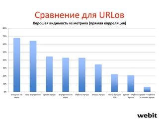 0%
10%
20%
30%
40%
50%
60%
70%
80%
внешних не
мало
есть внутренние время лучше внутренних не
мало
глубина лучше отказы лучше неПС больше
10%
время + глубина
лучше
время + глубина
+ отказы лучше
Хорошая видимость vs метрика (прямая корреляция)
Сравнение для URLов
 