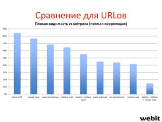 0%
10%
20%
30%
40%
50%
60%
70%
80%
90%
мало неПС время хуже мало внутренних глубина хуже время + глубина
хуже
мало внешних нет внутренних отказы хуже время + глубина
+ отказы хуже
Плохая видимость vs метрика (прямая корреляция)
Сравнение для URLов
 