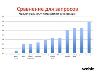 Сравнение для запросов
0%
10%
20%
30%
40%
50%
60%
70%
80%
нет в тексте мало текст +
внеш +
внутр
мало в
тексте
время +
глубина +
отказы хуже
нет
внутренних
нет внешних время +
глубина
хуже
CTR хуже мало
внешних
глубина
хуже
время хуже отказы хуже
Хорошая видимость vs метрика (обратная корреляция)
 