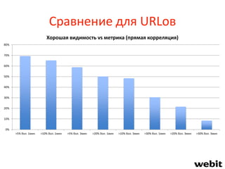 Сравнение для URLов
0%
10%
20%
30%
40%
50%
60%
70%
80%
>5% бол. 1мин >10% бол. 1мин >5% бол. 3мин >20% бол. 1мин >10% бол. 3мин >30% бол. 1мин >20% бол. 3мин >30% бол. 3мин
Хорошая видимость vs метрика (прямая корреляция)
 