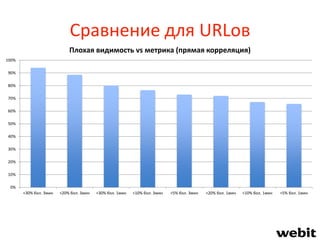 Сравнение для URLов
0%
10%
20%
30%
40%
50%
60%
70%
80%
90%
100%
<30% бол. 3мин <20% бол. 3мин <30% бол. 1мин <10% бол. 3мин <5% бол. 3мин <20% бол. 1мин <10% бол. 1мин <5% бол. 1мин
Плохая видимость vs метрика (прямая корреляция)
 