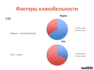 Факторы кликабельности
CTR
Яндекс – основной упор
Гугл – мало
Яндекс
CTR выше нормы
CTR ниже нормы
Гугл
CTR выше нормы
CTR ниже нормы
 