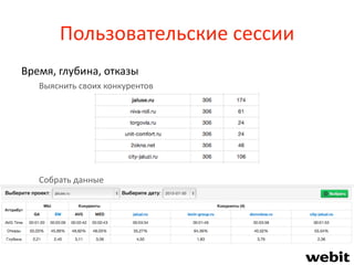 Пользовательские сессии
Время, глубина, отказы
Выяснить своих конкурентов
Собрать данные
 