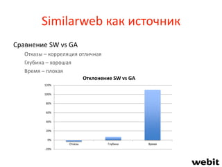 Similarweb как источник
Сравнение SW vs GA
Отказы – корреляция отличная
Глубина – хорошая
Время – плохая
-20%
0%
20%
40%
60%
80%
100%
120%
Отказы Глубина Время
Отклонение SW vs GA
 