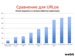 0%
10%
20%
30%
40%
50%
60%
время + глубина
+ отказы лучше
время + глубина
лучше
неПС больше
10%
время лучше внутренних не
мало
глубина лучше внешних не
мало
есть внутренние отказы лучше
Плохая видимость vs метрика (обратная корреляция)
Сравнение для URLов
 
