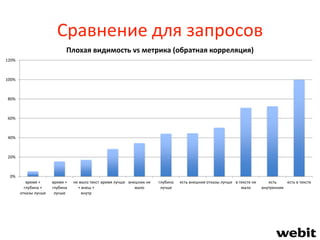 Сравнение для запросов
0%
20%
40%
60%
80%
100%
120%
время +
глубина +
отказы лучше
время +
глубина
лучше
не мало текст
+ внеш +
внутр
время лучше внешних не
мало
глубина
лучше
есть внешние отказы лучше в тексте не
мало
есть
внутренние
есть в тексте
Плохая видимость vs метрика (обратная корреляция)
 