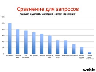 Сравнение для запросов
0%
20%
40%
60%
80%
100%
120%
есть в тексте в тексте не
мало
есть
внутренние
есть внешние CTR лучше внешних не
мало
глубина
лучше
время лучше отказы лучше время +
глубина
лучше
время +
глубина +
отказы лучше
Хорошая видимость vs метрика (прямая корреляция)
 