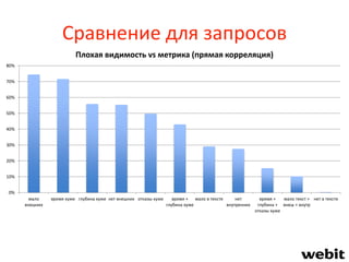 Сравнение для запросов
0%
10%
20%
30%
40%
50%
60%
70%
80%
мало
внешних
время хуже глубина хуже нет внешних отказы хуже время +
глубина хуже
мало в тексте нет
внутренних
время +
глубина +
отказы хуже
мало текст +
внеш + внутр
нет в тексте
Плохая видимость vs метрика (прямая корреляция)
 