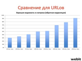 Сравнение для URLов
0%
10%
20%
30%
40%
50%
60%
70%
80%
90%
100%
<5% бол. 1мин <10% бол. 1мин <5% бол. 3мин <20% бол. 1мин <10% бол. 3мин <30% бол. 1мин <20% бол. 3мин <30% бол. 3мин
Хорошая видимость vs метрика (обратная корреляция)
 