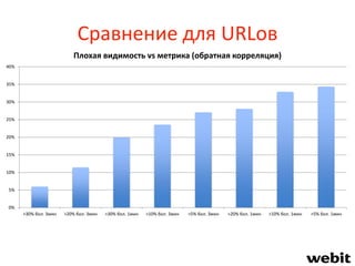 Сравнение для URLов
0%
5%
10%
15%
20%
25%
30%
35%
40%
>30% бол. 3мин >20% бол. 3мин >30% бол. 1мин >10% бол. 3мин >5% бол. 3мин >20% бол. 1мин >10% бол. 1мин >5% бол. 1мин
Плохая видимость vs метрика (обратная корреляция)
 