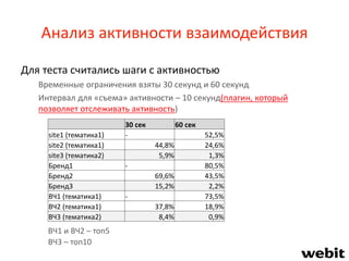 Анализ активности взаимодействия
Для теста считались шаги с активностью
Временные ограничения взяты 30 секунд и 60 секунд
Интервал для «съема» активности – 10 секунд(плагин, который
позволяет отслеживать активность)
30 сек 60 сек
site1 (тематика1) - 52,5%
site2 (тематика1) 44,8% 24,6%
site3 (тематика2) 5,9% 1,3%
Бренд1 - 80,5%
Бренд2 69,6% 43,5%
Бренд3 15,2% 2,2%
ВЧ1 (тематика1) - 73,5%
ВЧ2 (тематика1) 37,8% 18,9%
ВЧ3 (тематика2) 8,4% 0,9%
ВЧ1 и ВЧ2 – топ5
ВЧ3 – топ10
 