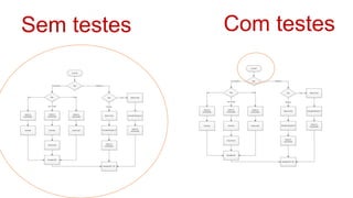 Sem testes Com testes
 