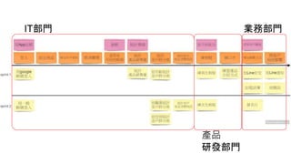 IT部門
產品
研發部門
業務部門
 