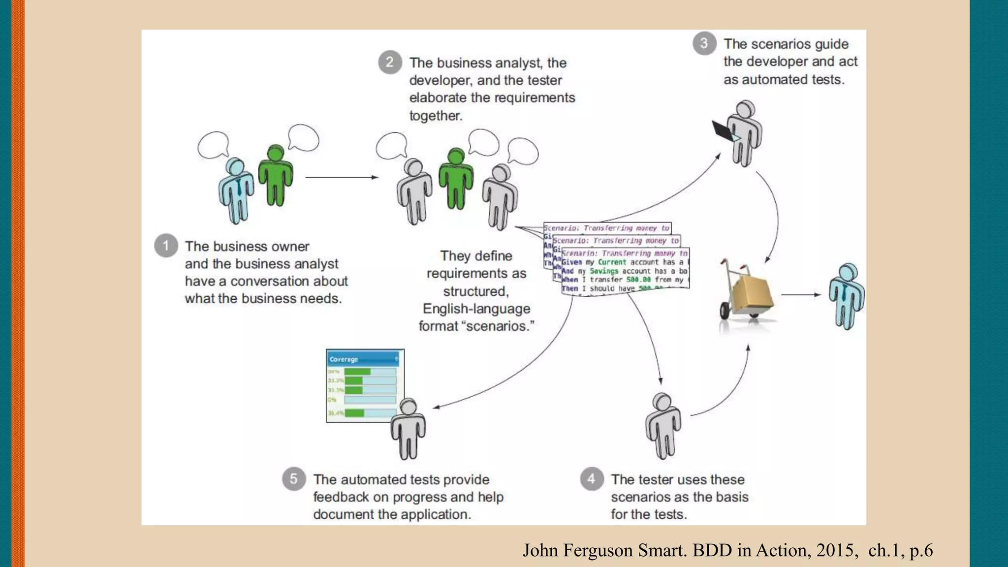 John Ferguson Smart. BDD in Action, 2015, ch.1, p.6
 
